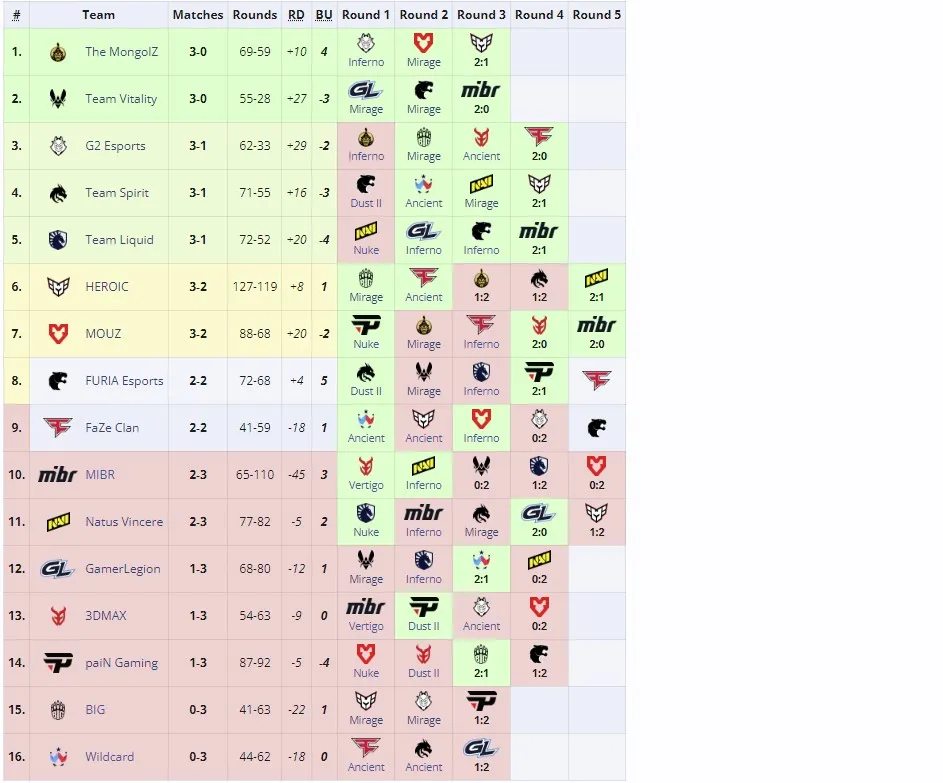 Второй этап Perfect World Shanghai Major 2024