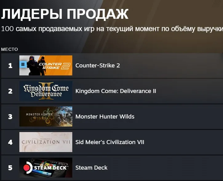 Лидеры продаж в Steam