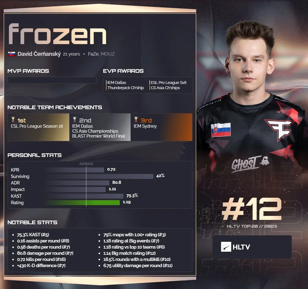 Frozen занял 12 место в рейтинге HLTV 