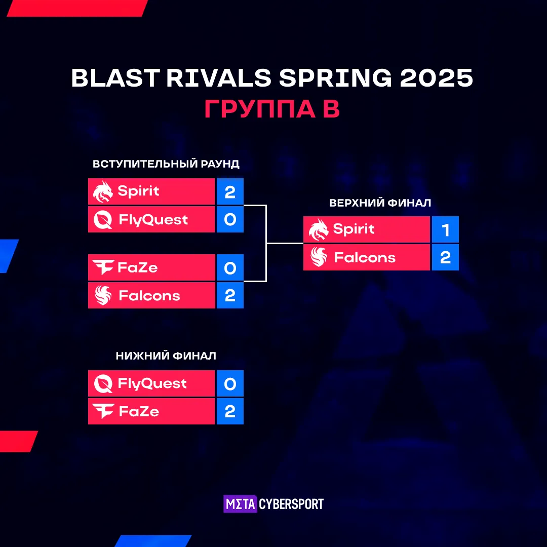 Сетка группы B на BLAST Rivals 2025 Season 1