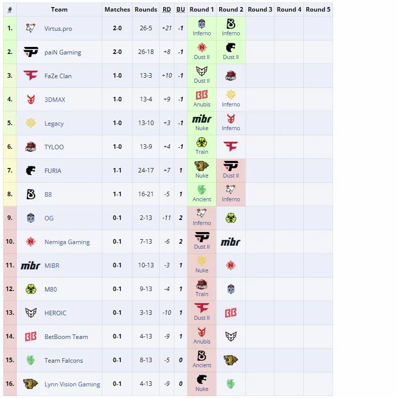 Вторая стадия BLAST.tv Austin Major 2025