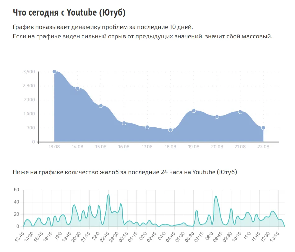 Число жалоб на YouTube с сайта СБОЙ.РФ
