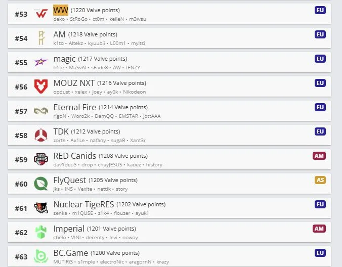 Мировой рейтинг команд по VRS (HLTV)