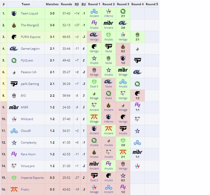 Открывающая стадия Perfect World Shanghai Major 2024