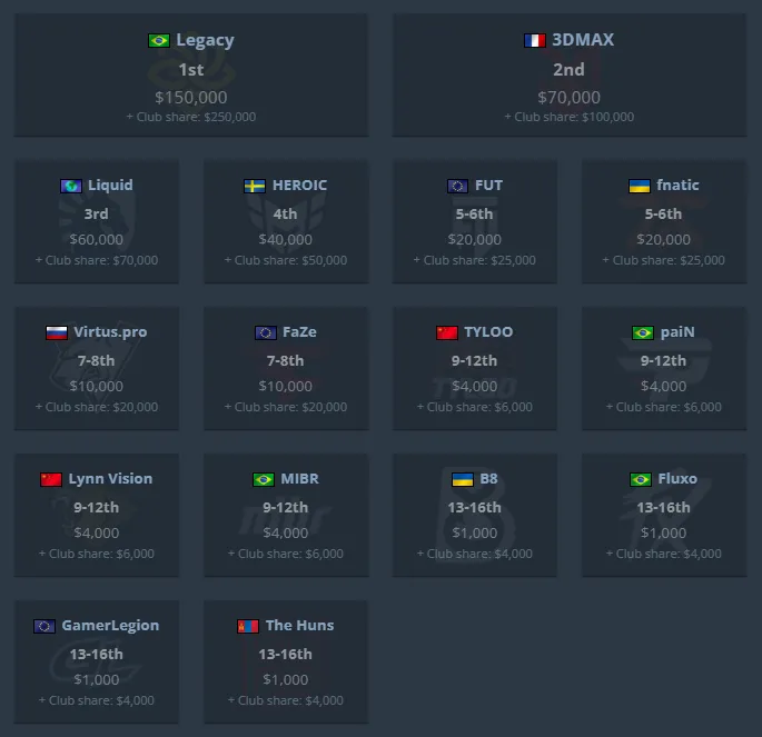 Распределение призового фонда CS Asia Championships 2025