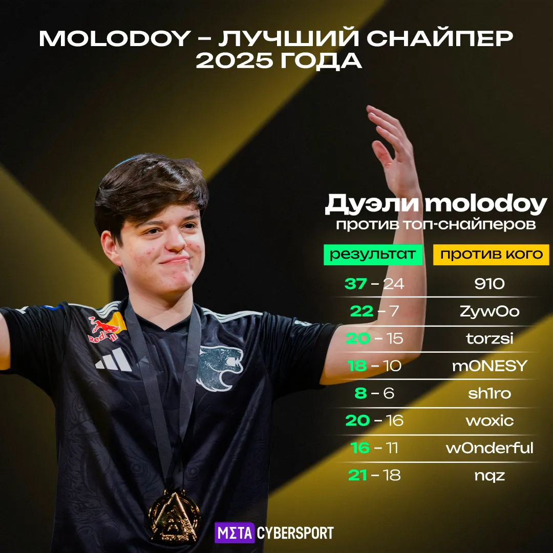molodoy – лучший снайпер за 2025 год по мнению CyberMeta