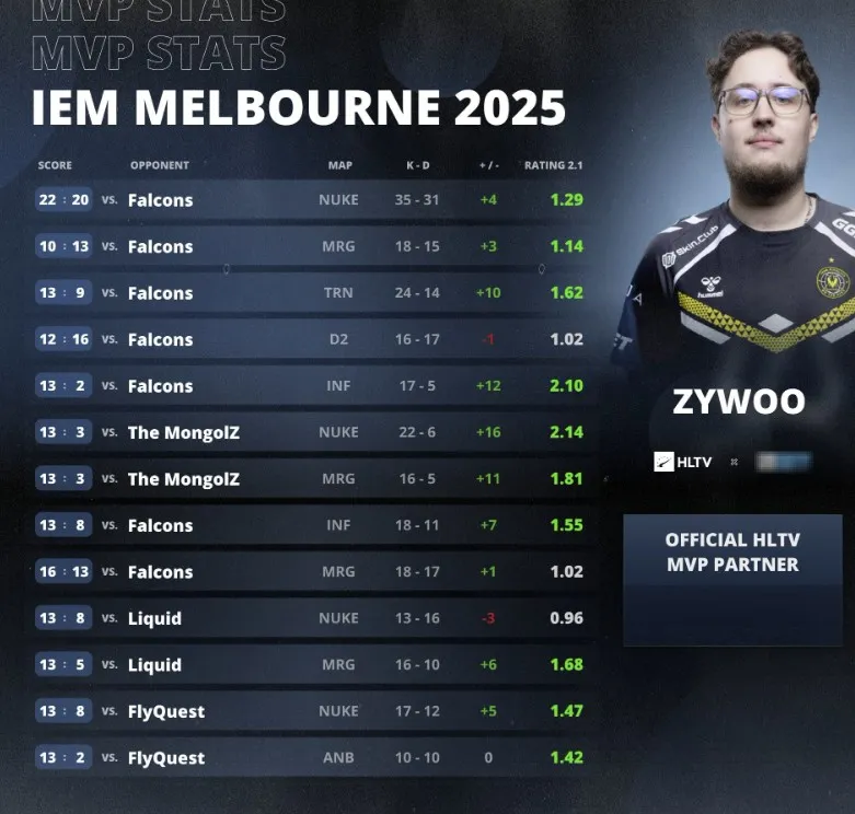 Рейтинг ZywOo на IEM Melbourne 2025