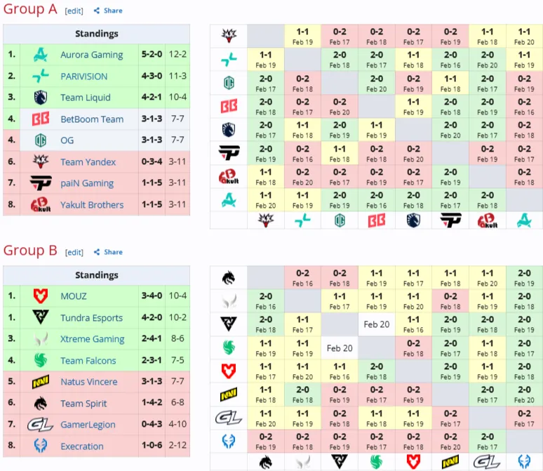 Групповая стадия DreamLeague Season 28