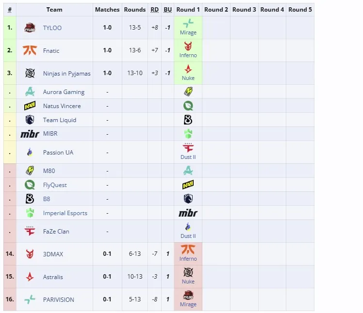 Вторая группа StarLadder Budapest Major 2025 (liquipedia)
