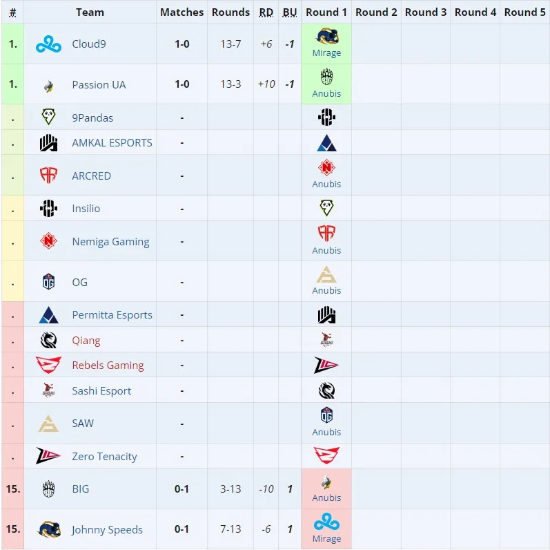 Европейские квалификации к Perfect World Shanghai Major 2024