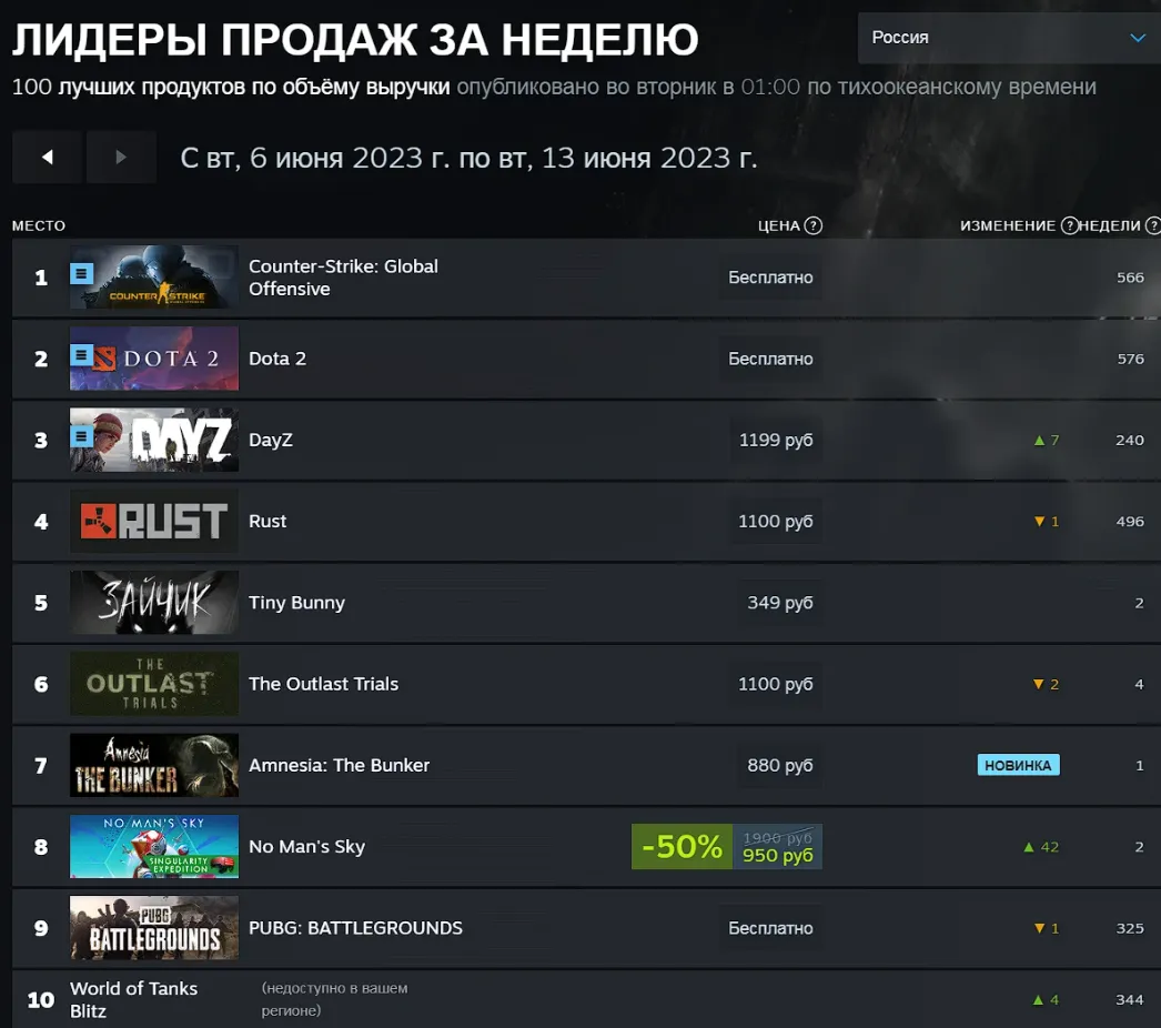 Российский чарт Steam с 6 по 13 июня