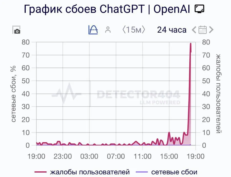 График сбоев ChatGPT (Detector404)