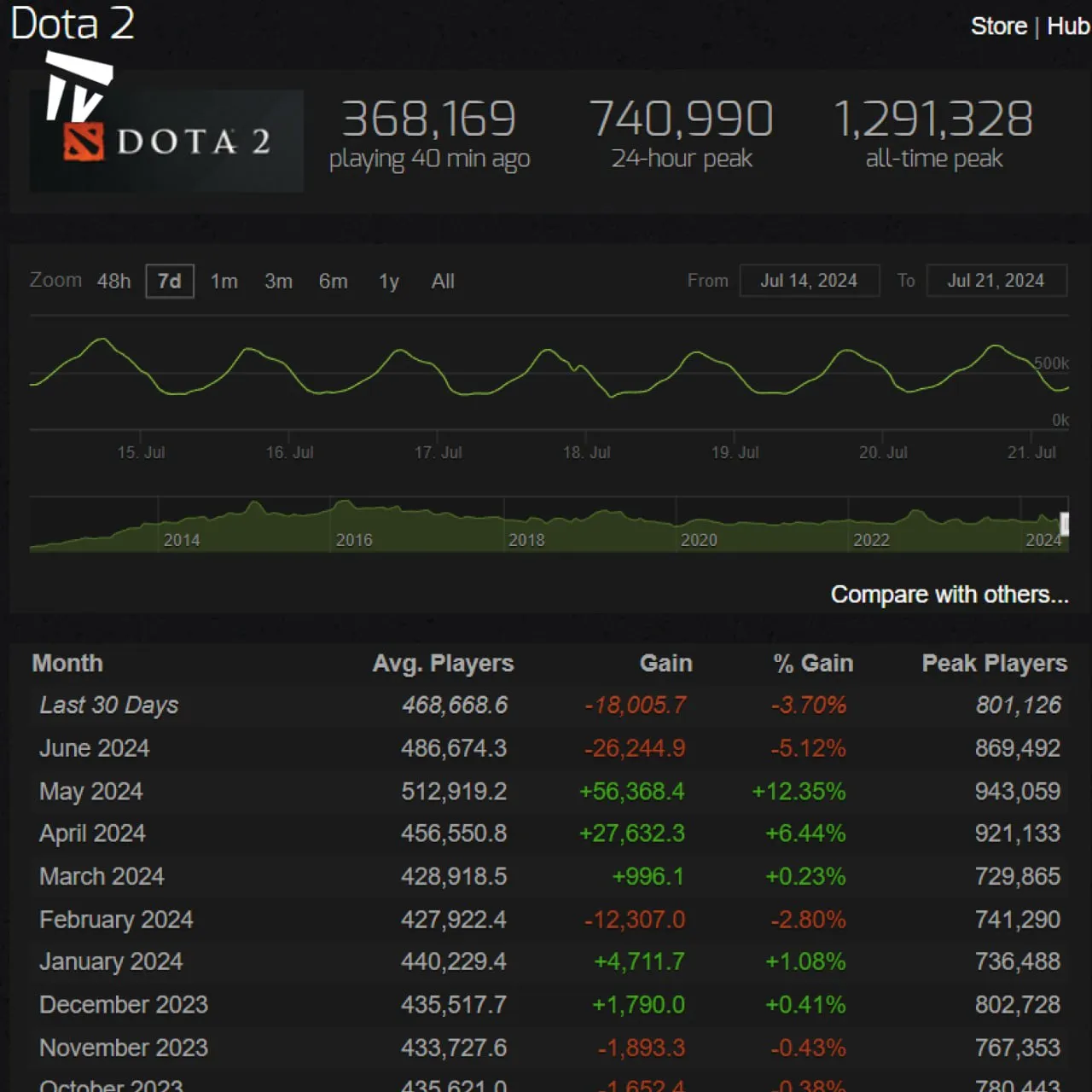 Статистика прироста и пикового онлайна игроков Dota 2
