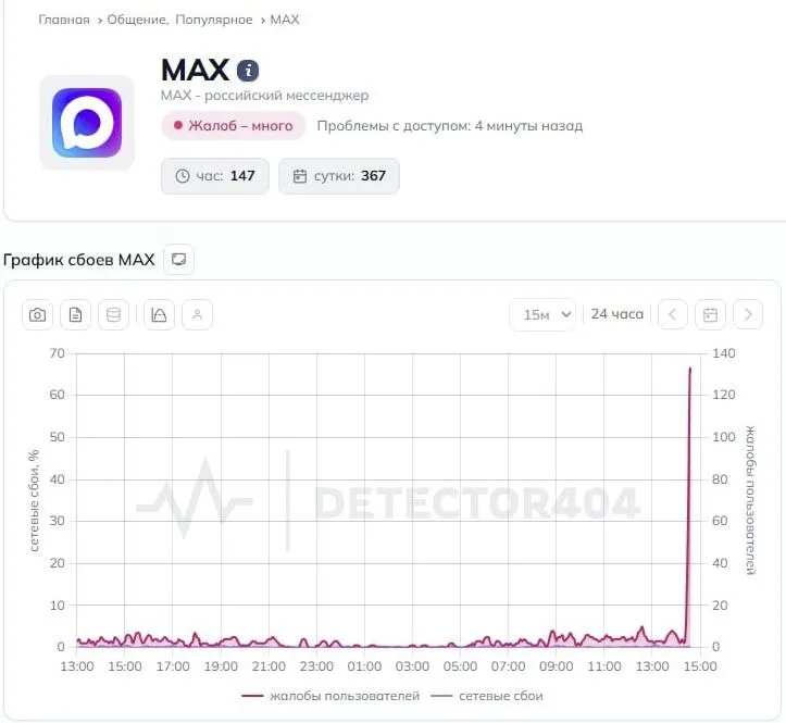 График сбоев мессенджера MAX (Detector404)