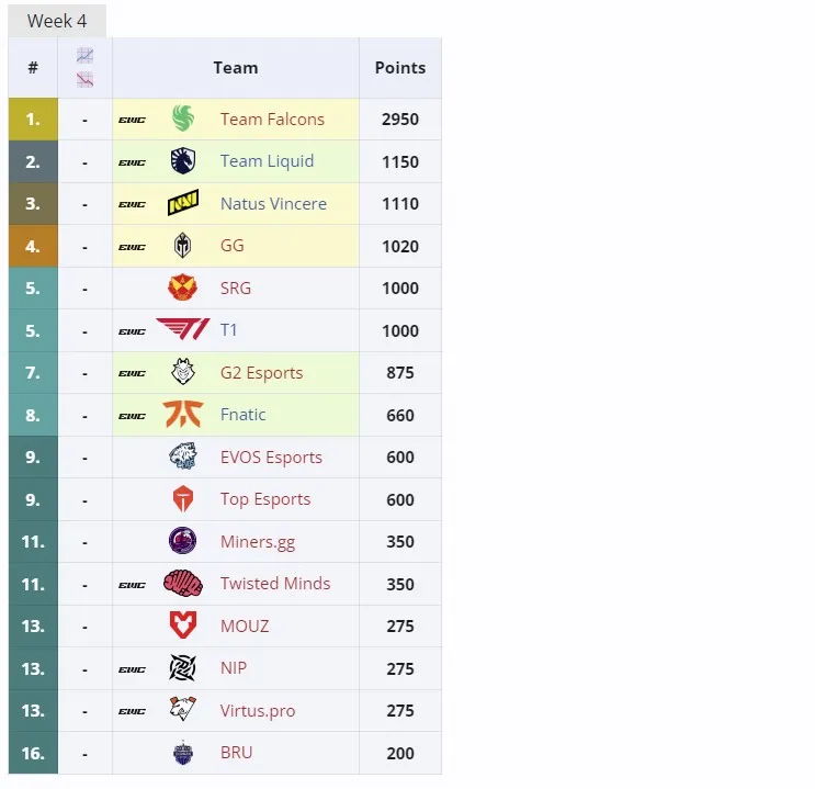 Клубный зачёт Esports World Cup 2024