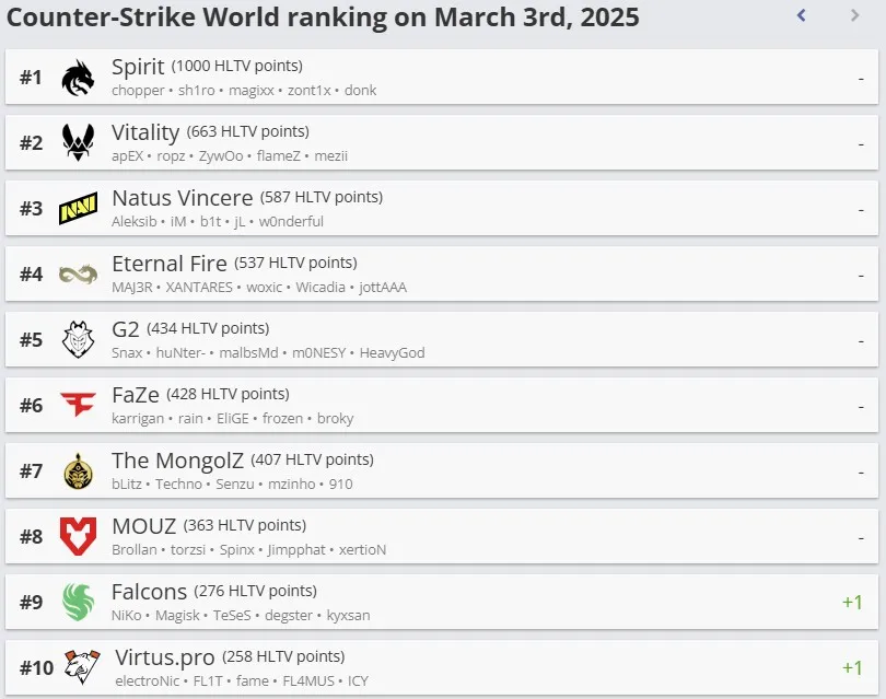 Топ-10 рейтинга HLTV