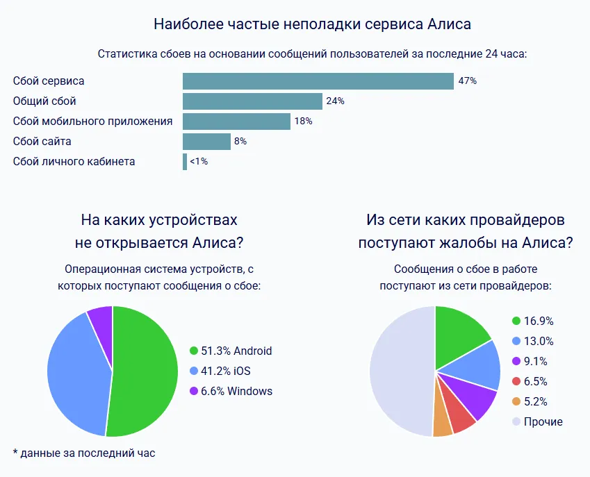 Статистика наиболее частых неполадок сервиса Алиса