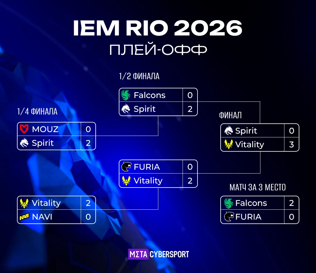 Сетка плей-офф IEM Rio 2026