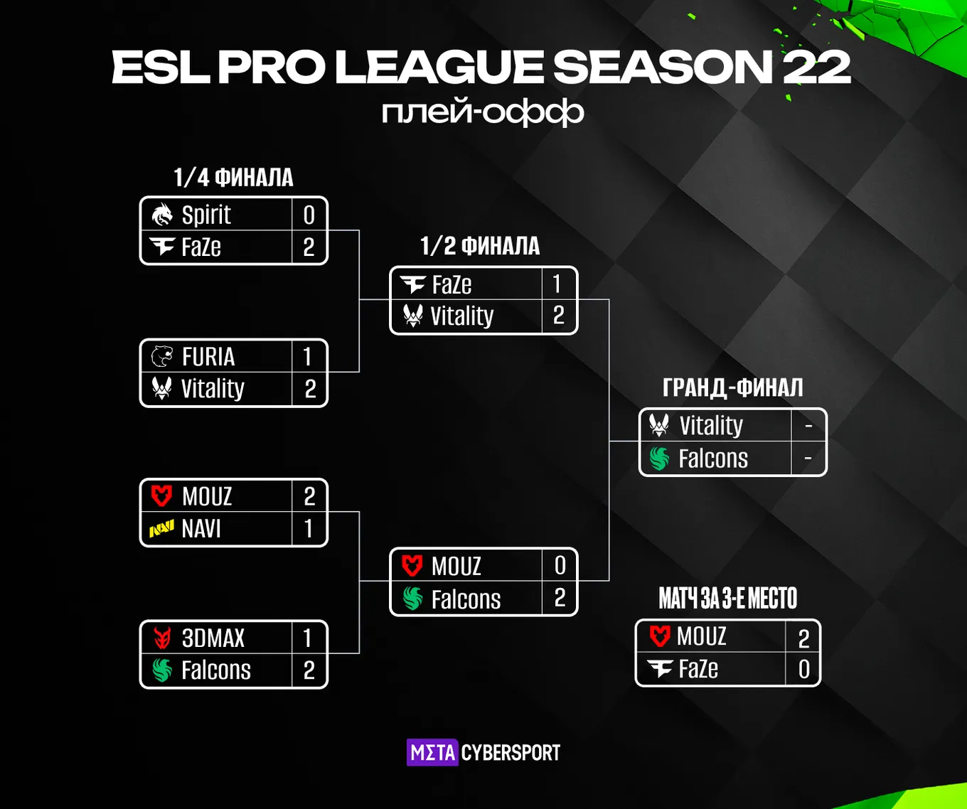 Результаты плей-офф ESL Pro League Season 22