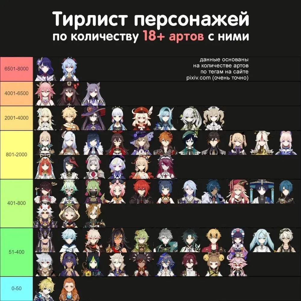 Тир-лист персонажей Genshin Impact по количеству 18+ артов с ними