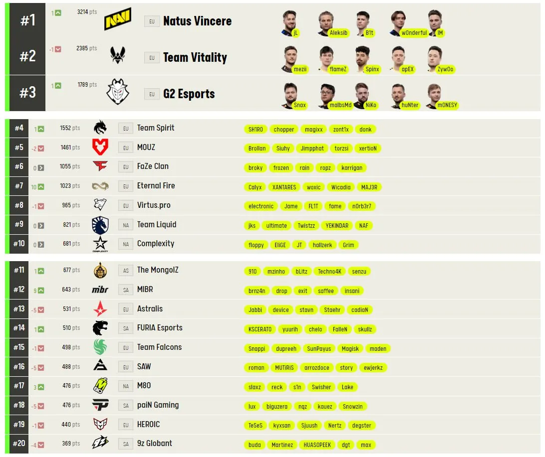 Рейтинг ESL