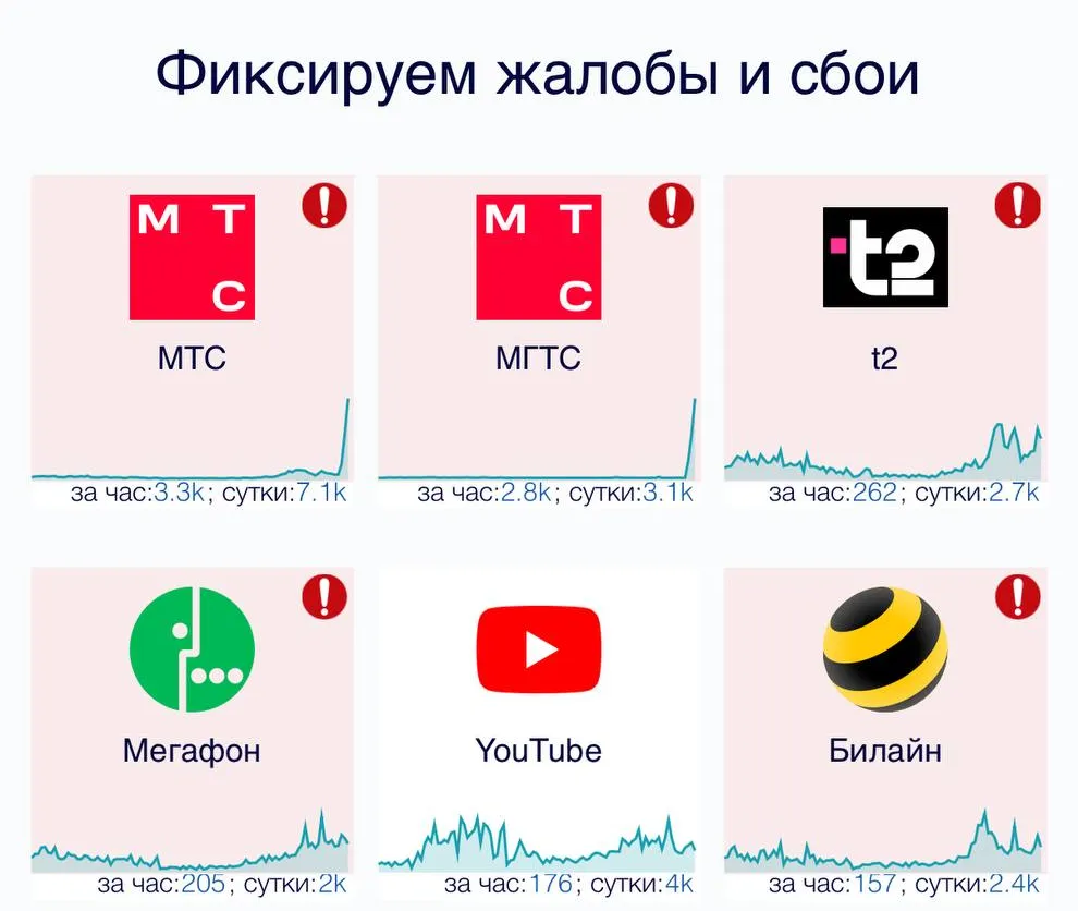 Статистика жалоб и сбоев с сайта downdetector