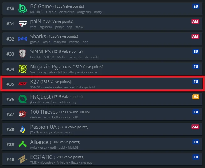 Рейтинг команд от Valve (HLTV)