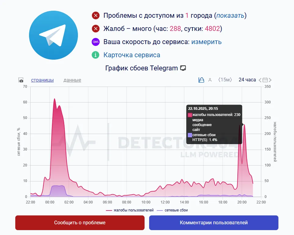 На момент написания материала оба сервиса получили более 8 тысяч жалоб в сумме за двое суток