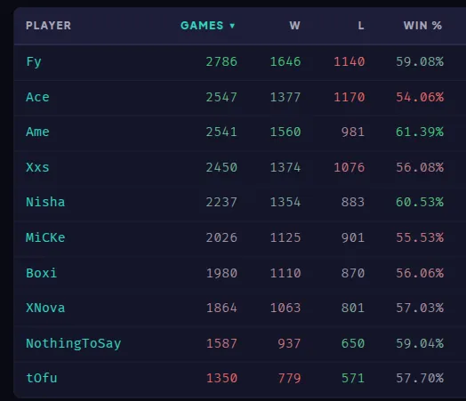 Статистика самых опытных игроков в Dota 2 (Noxville)