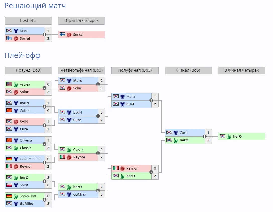 Плей-офф Esports World Cup 2024 по StarCraft II