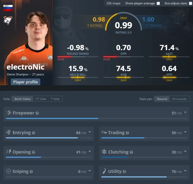 Статистика electroNic за весь период выступления в команде Virtus.pro