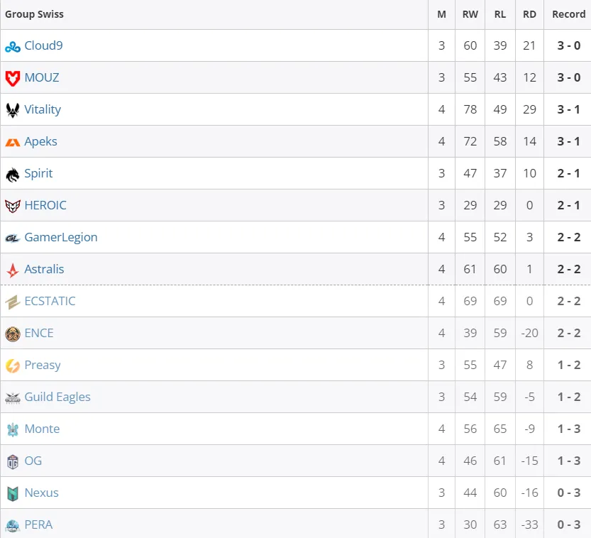 Таблица PGL Major Copenhagen 2024: European RMR B