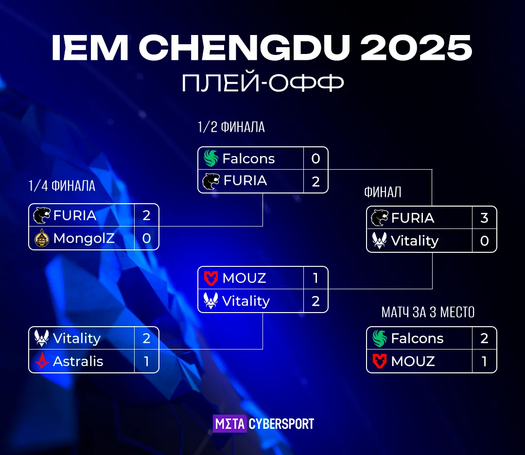 Сетка плей-офф на IEM Chengdu 2025
