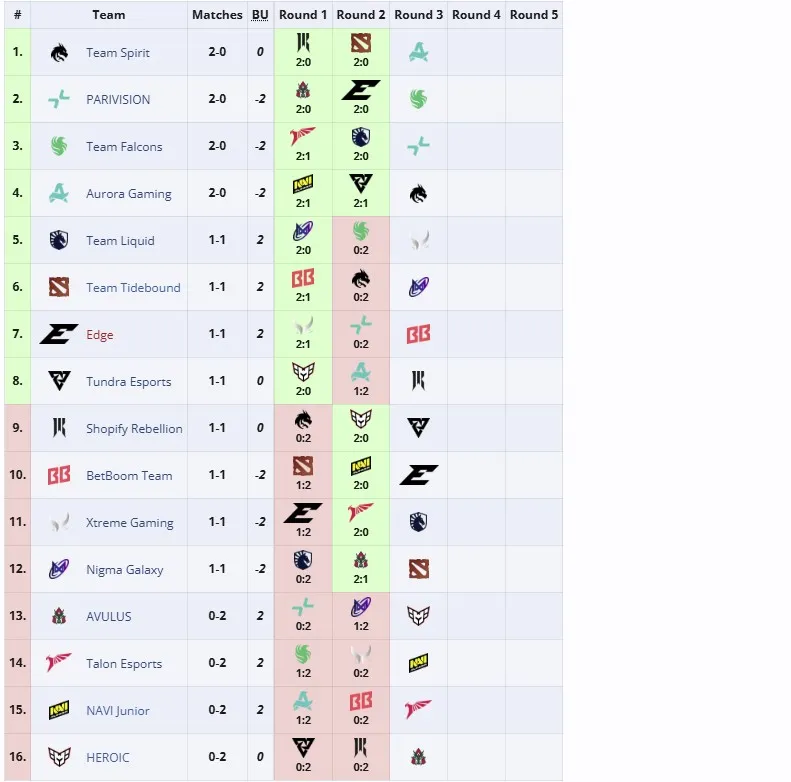 Групповая стадия PGL Wallachia Season 4