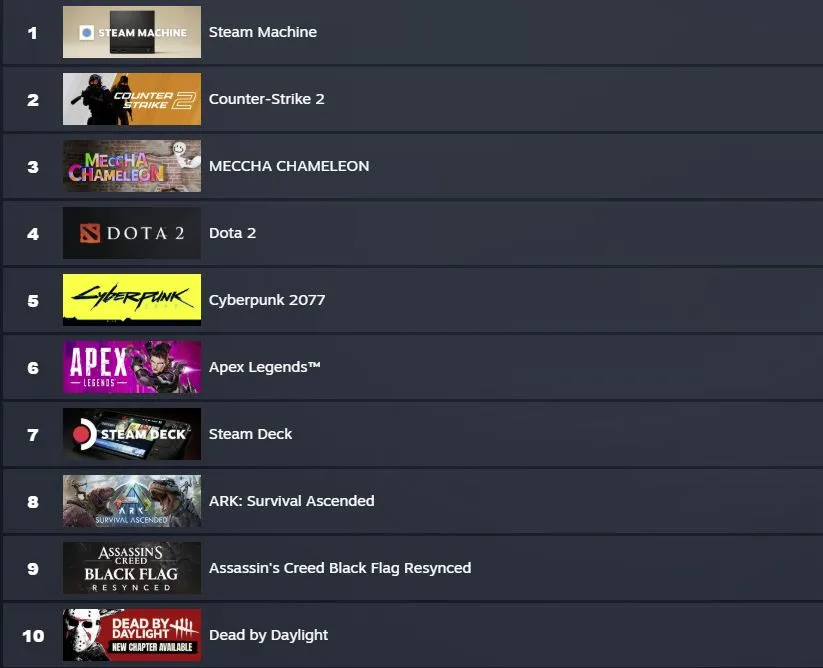 Топ-10 игр и устройств Steam по объёму выручки