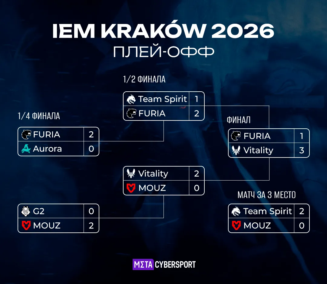 Сетка плей-офф IEM Krakow 2026