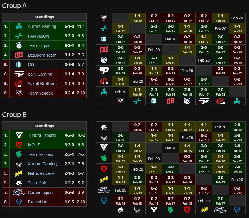 Первая групповая стадия DreamLeague Season 28