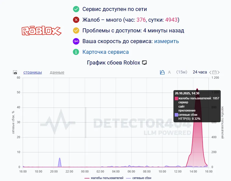 Широко обсуждаемой «жертвой» сбоя стал Roblox, получивший почти 5 тысяч жалоб за сутки