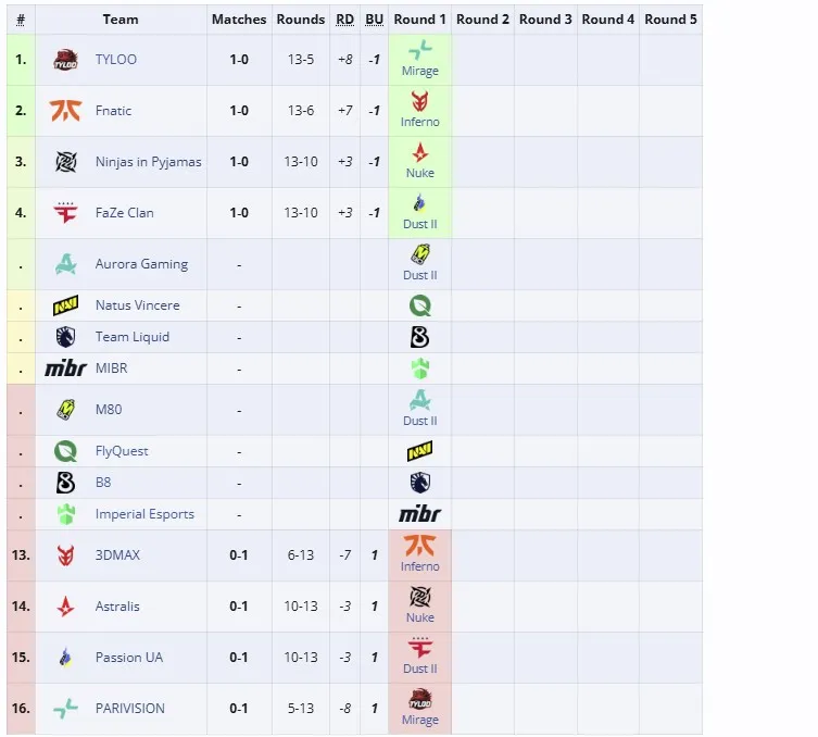 Вторая группа StarLadder Budapest Major 2025 (liquipedia)