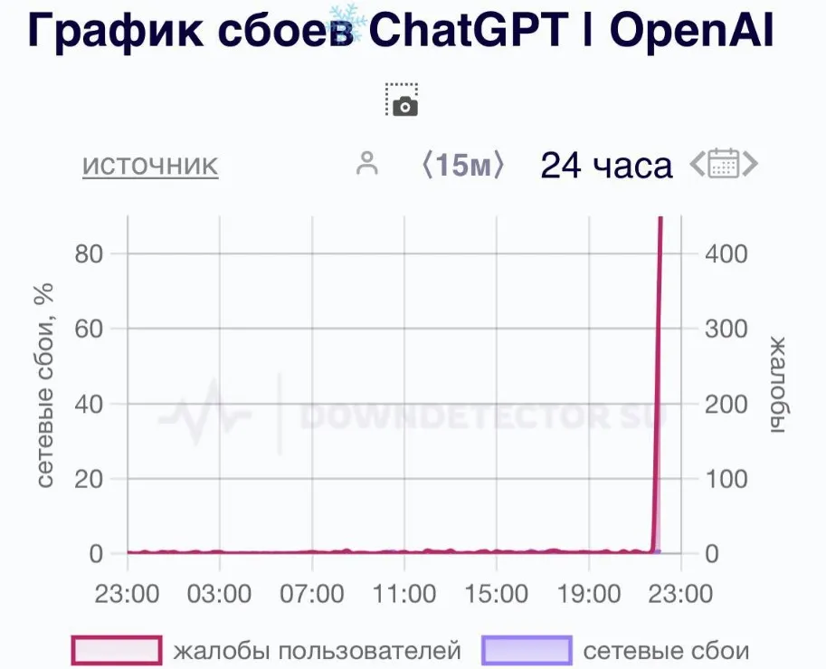 График сбоев ChatGPT (Downdetector)