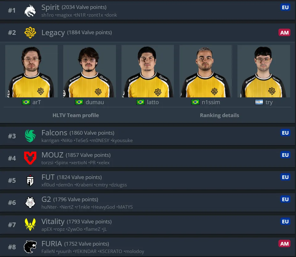 Бразильский коллектив уступает только российской Team Spirit