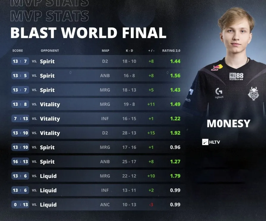 Статистика m0NESY на BLAST Premier: World Final 2024 (HLTV)