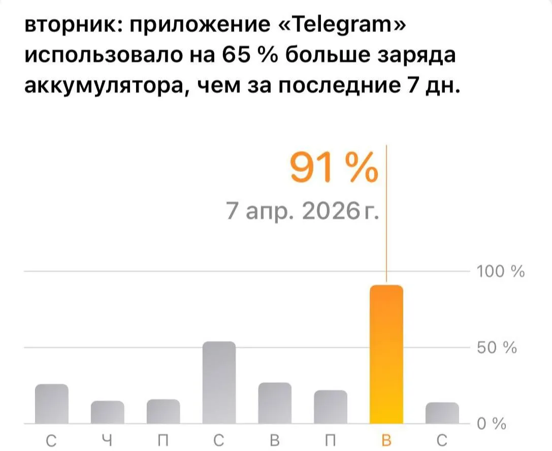 Telegram начали массово жаловаться на повышенный расход заряда смартфонов