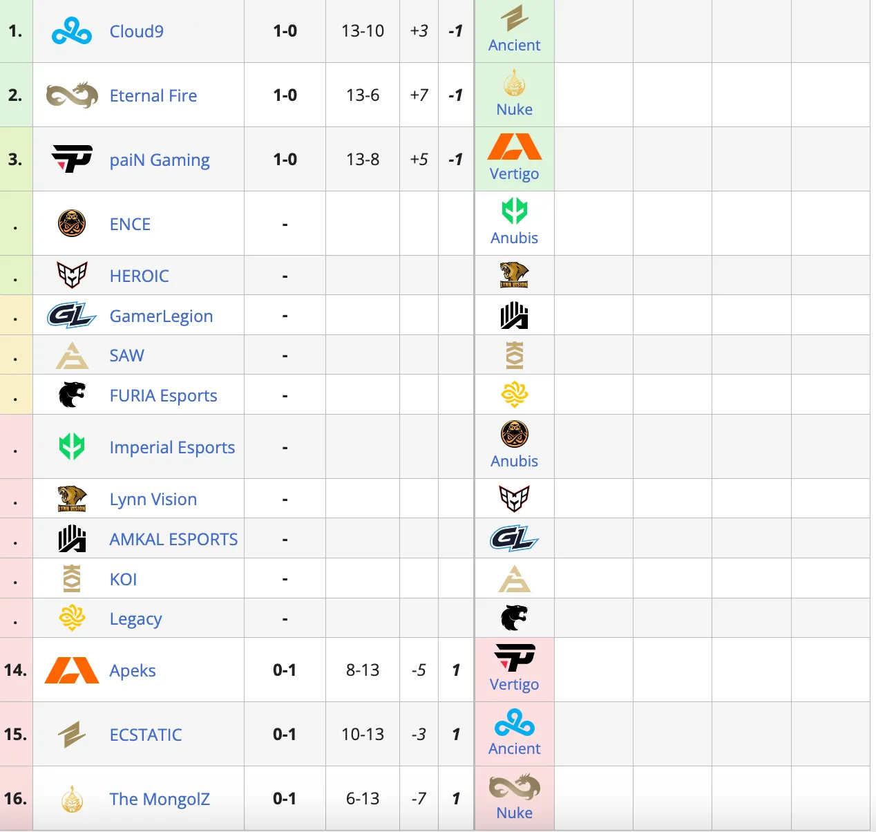 Групповая стадия на PGL Major Copenhagen 2024. 