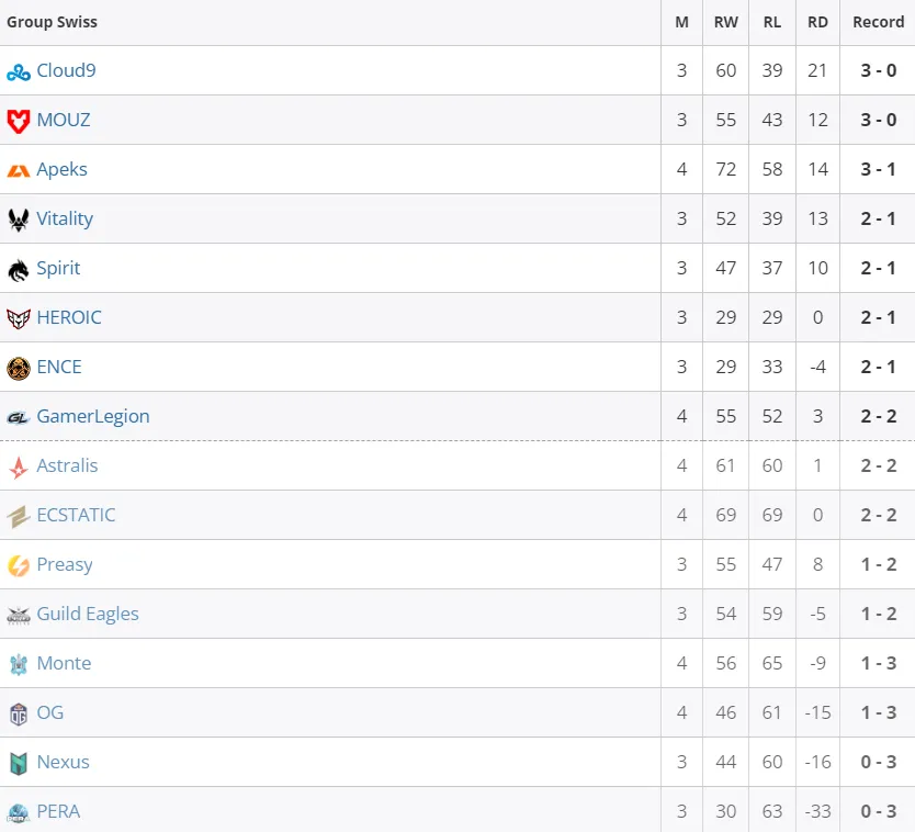 Таблица PGL Major Copenhagen 2024: European RMR B