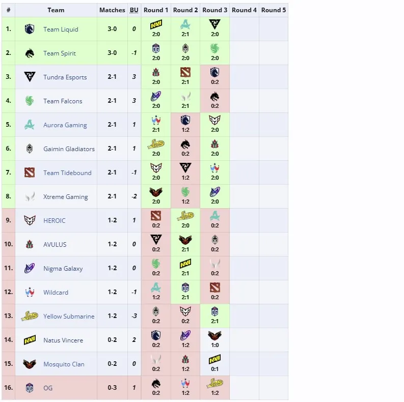 Групповая стадия PGL Wallachia Season 3