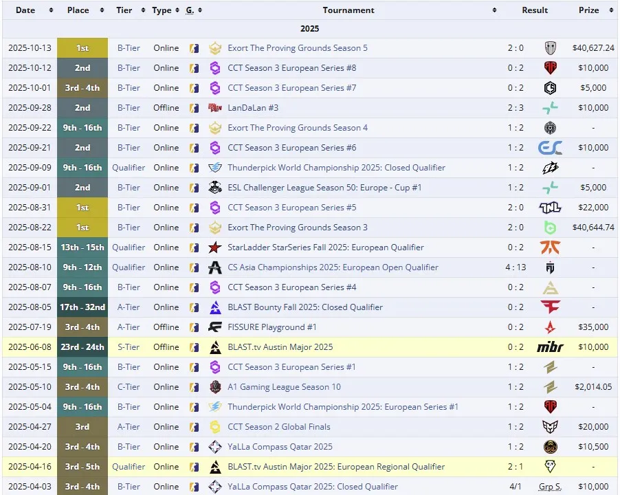 Результаты BetBoom Team с dmrr на про-сцене (liquipedia)