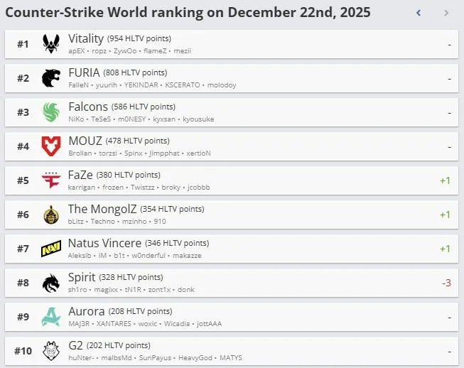 Топ-10 лучших команд по версии HLTV