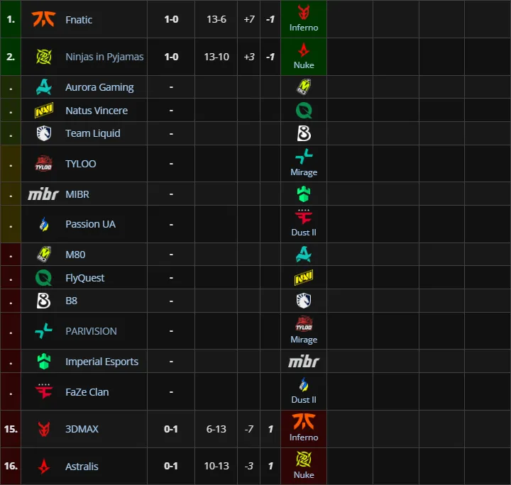 Вторая группа StarLadder Budapest Major 2025