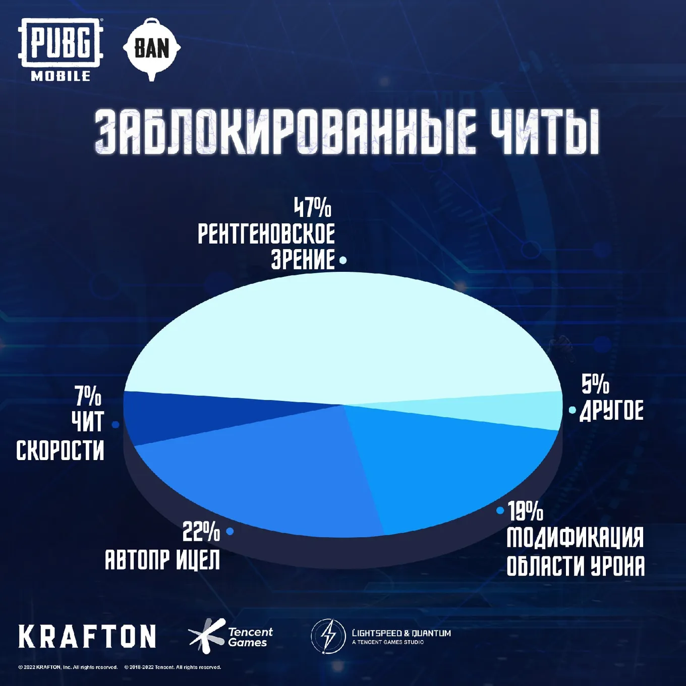 Статистика заблокированных игроков по типу софта